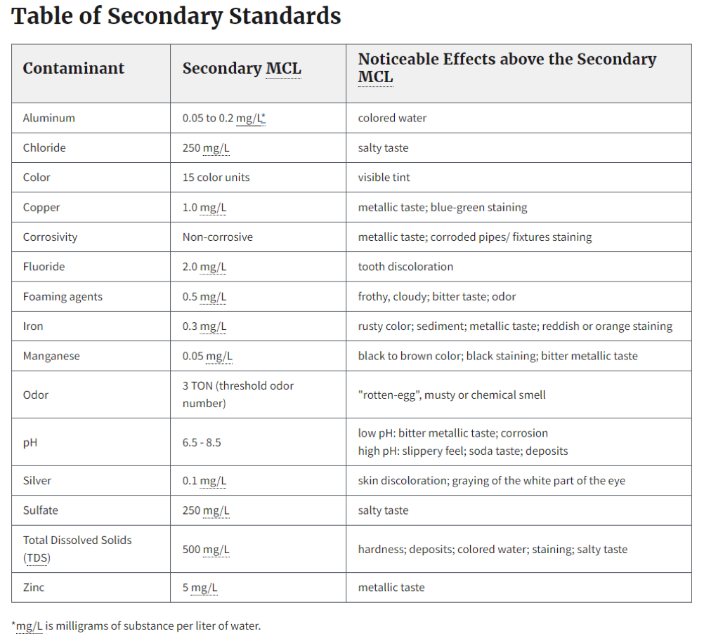 A table chart with three columns and 16 rows, highlighting the secondary standards