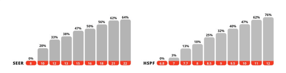 Bar graph highlighting SEER (Seasonal Energy Efficiency Ratio)and HSPF (Heating Seasonal Performance Factor) ratings.