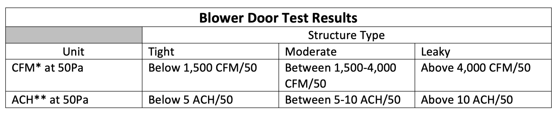 A chart detailing the blower door test results to determine how air-tight a structure is
