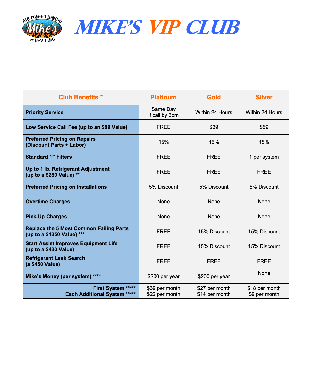 Mike’s VIP Club membership benefits chart with bronze, gold, and silver tiers on a white page