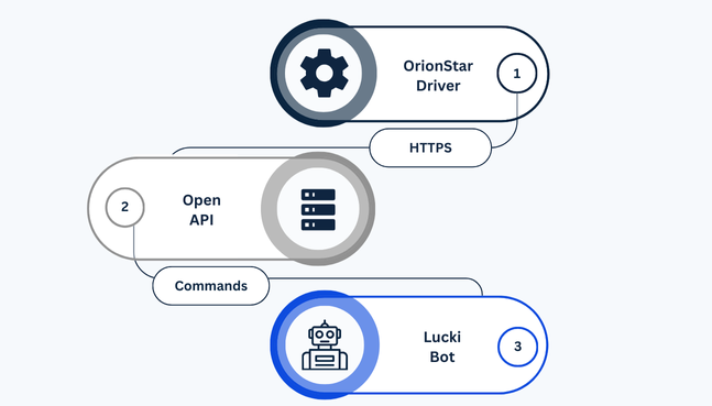 How Sky-Walker 4 integrates the robot called Lucki