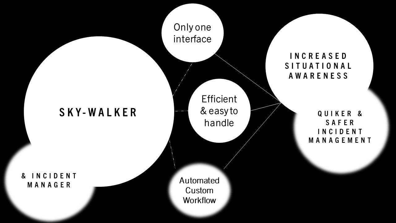 Improved Incident Management thanks to Sky-Walker Web App The Incident Manager Improved Incident Management thanks to Sky-Walker Web App The Incident Manager