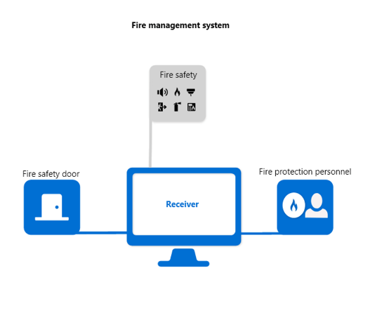 How does PSIM compare against FMS and SMS?