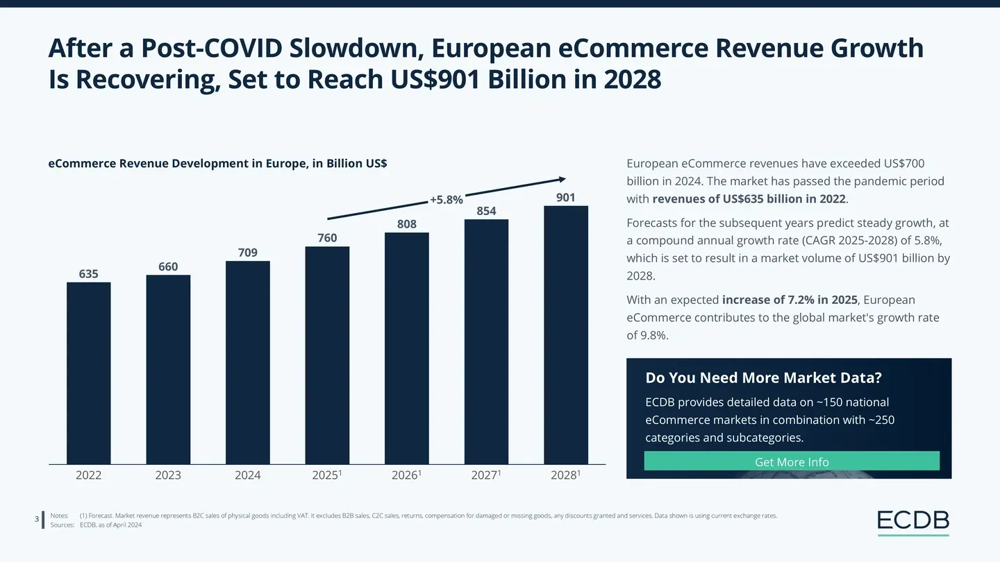 Bar graph showing European eCommerce revenue growth recovering after a slowdown, projected to reach $901B in 2028.