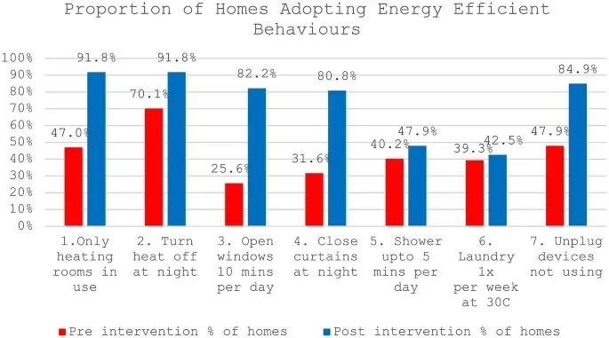 Bar graph comparing energy-efficient behaviors before and after an intervention, showing increased adoption rates. Bar graph comparing energy-efficient behaviors before and after an intervention, showing increased adoption rates.