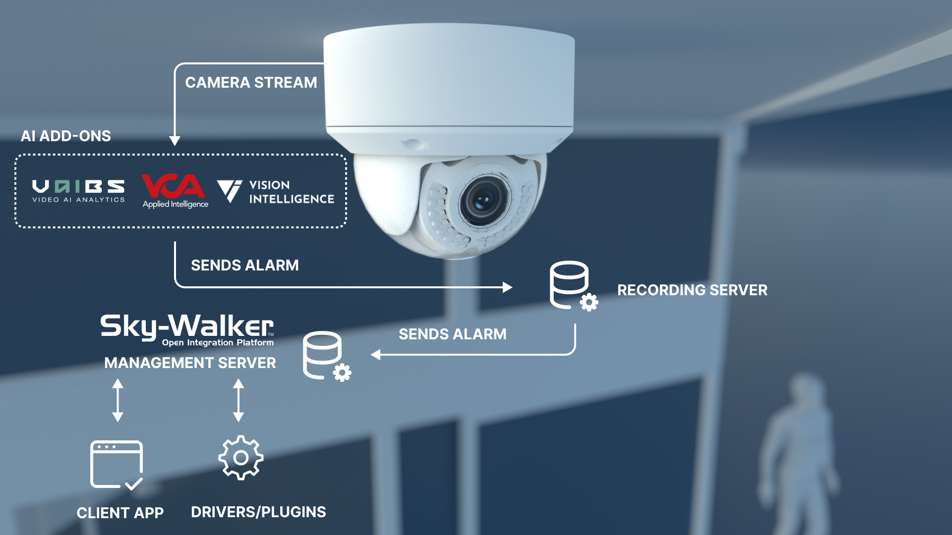 Diagram of a security camera system: camera streams video to a processing service, then to a management server. A client app controls the system. Diagram of a security camera system: camera streams video to a processing service, then to a management server. A client app controls the system.