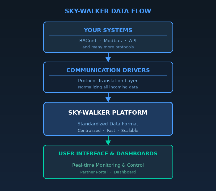 Data flow diagram showing the Sky-Walker platform. It ingests data from systems, normalizes it, and provides real-time monitoring.