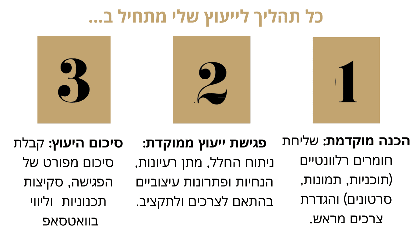 תהליך יעוןץ עיצוב פנים
