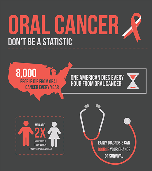 Oral Cancer Awareness