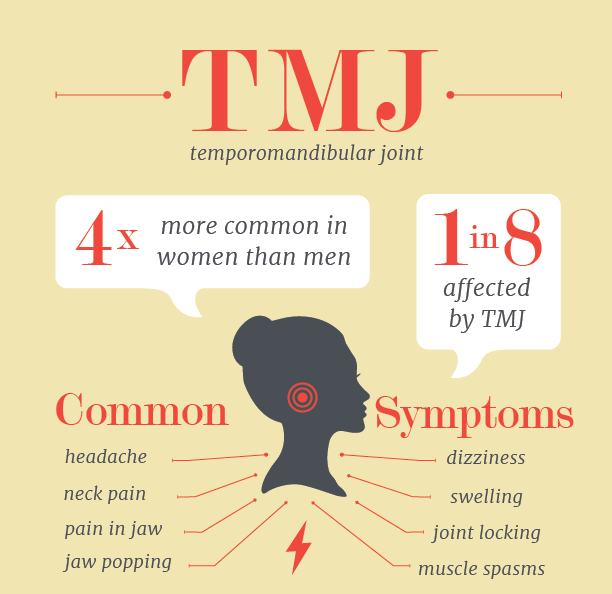 TMJ Awareness