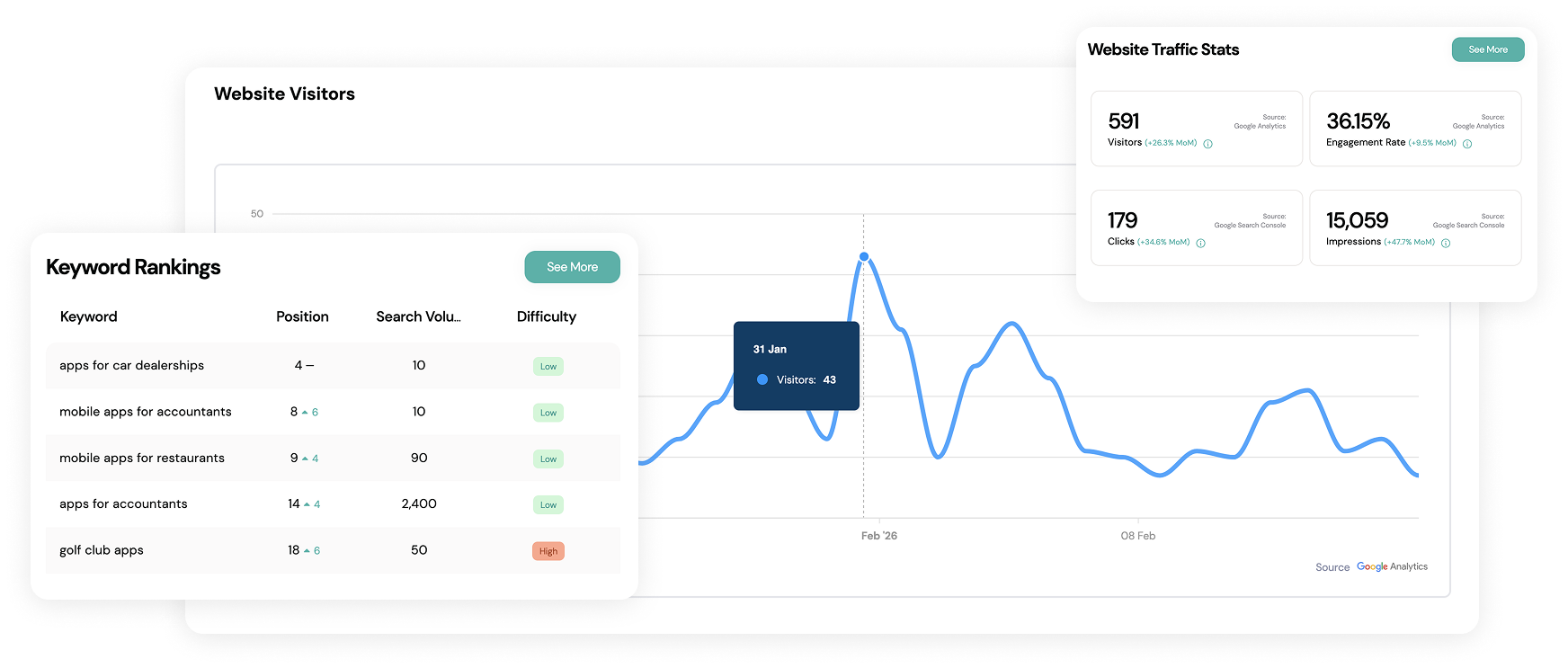 Keyword rankings and website traffic stats