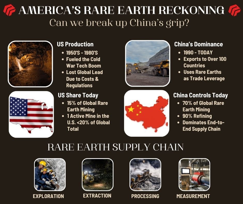 Infographic about rare earth minerals. Shows US and China production history, market share, and supply chain, with images of mining and processing.