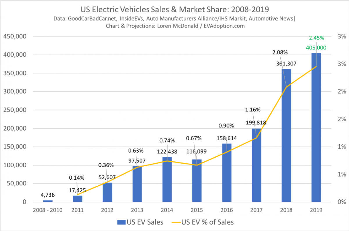 A bar graph showing US electric vehicle sales and market share from 2008-2019. Sales increase over time; market share is also shown.