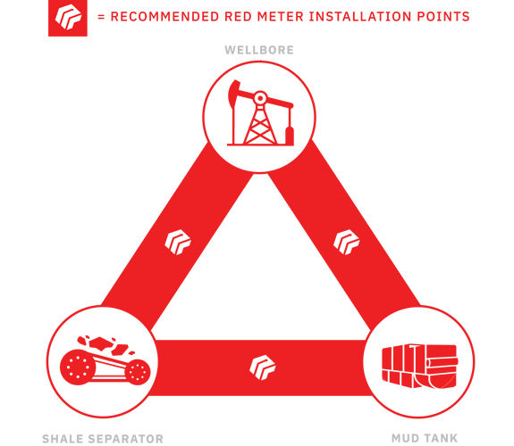 Diagram showing recommended red meter installation points in a wellbore system, including wellbore, shale separator, and mud tank.