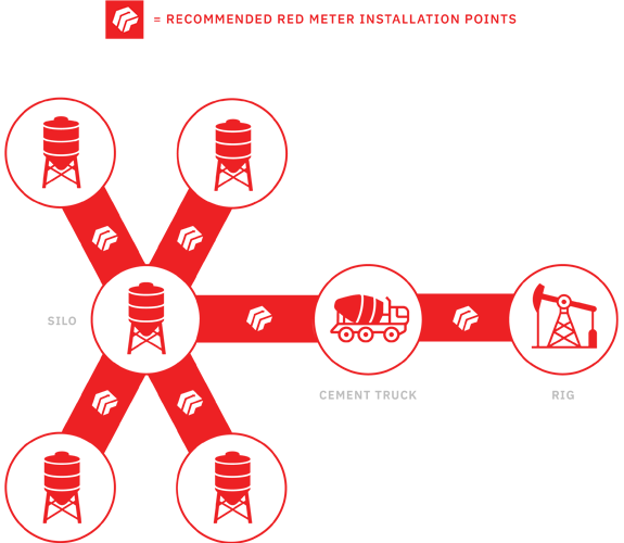 Diagram illustrating recommended meter installation points, depicted by red lines connecting tanks, a cement truck, and an oil rig.
