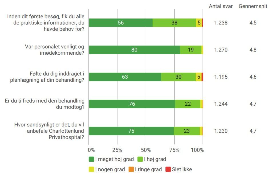 Stapeldiagram som visar patientnöjdhet med ett privat sjukhus. Svaren är kategoriserade efter grad av överensstämmelse.