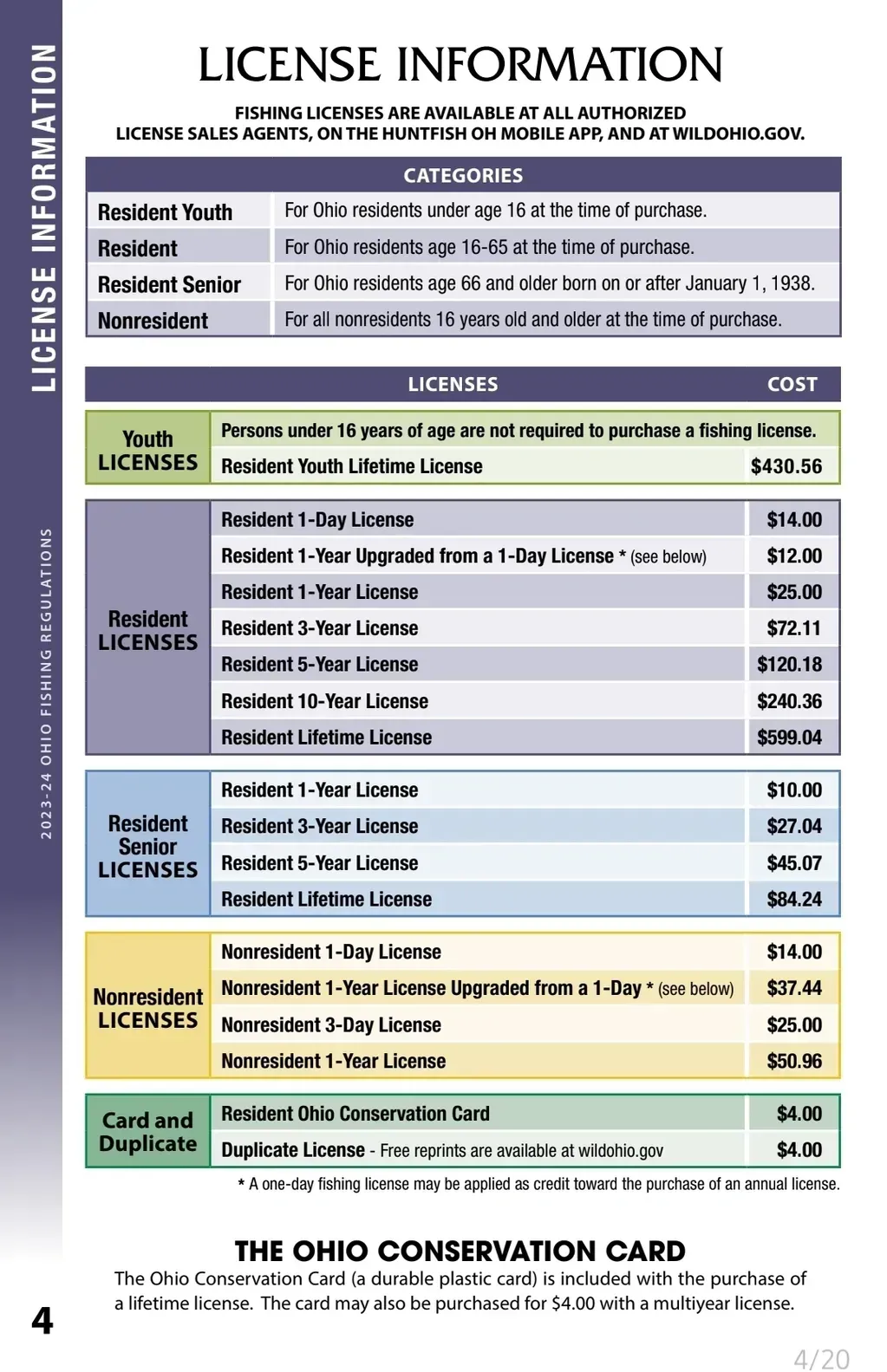 A list of license information for the ohio conservation card