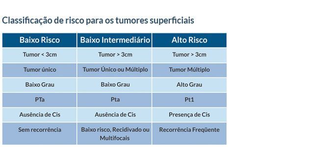 classificação de risco para tumores superficiais