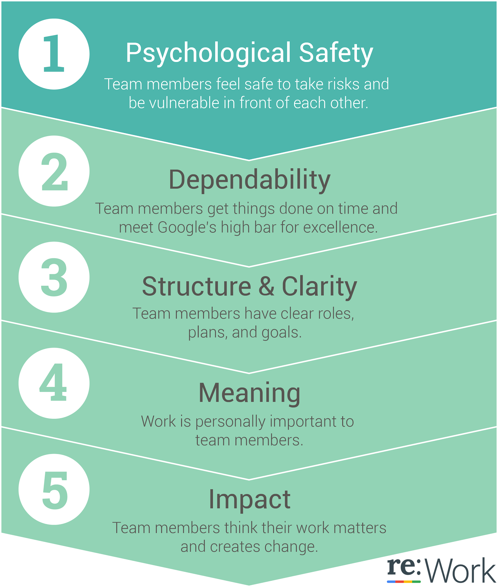 Psychological safety graph Psychological safety graph