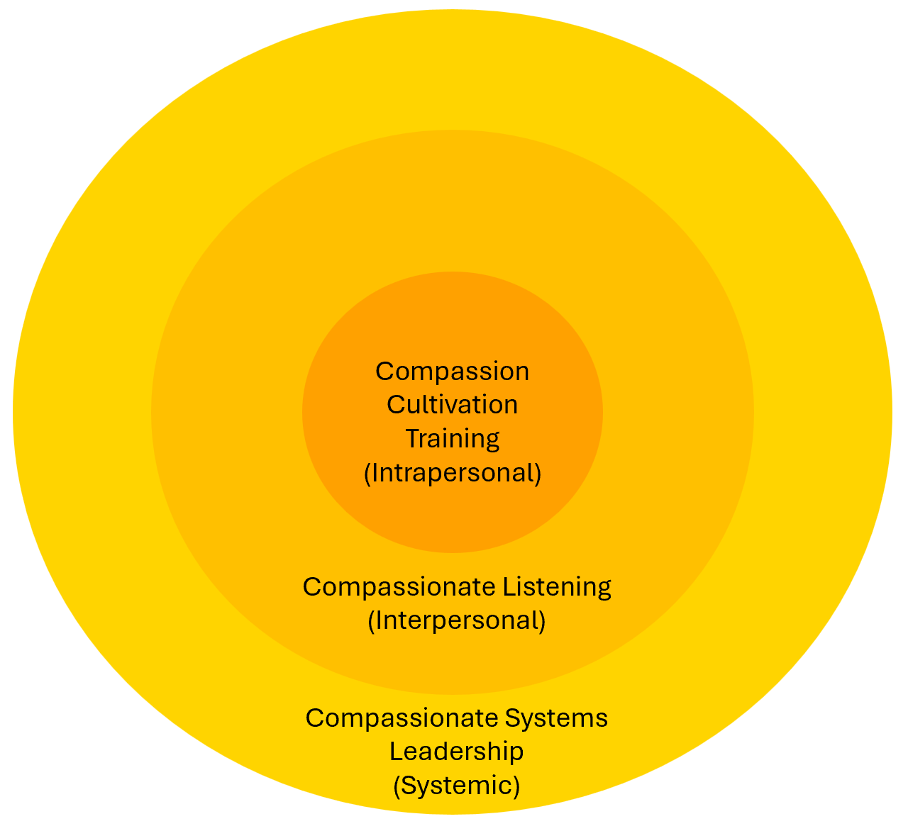 Compassionate Leadership Compassionate Leadership diagram