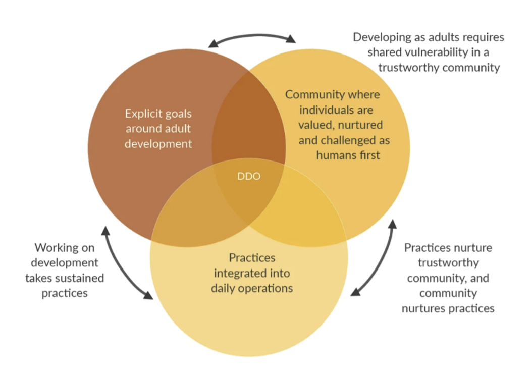 Deliberately Development Organization Deliberately Development Organization