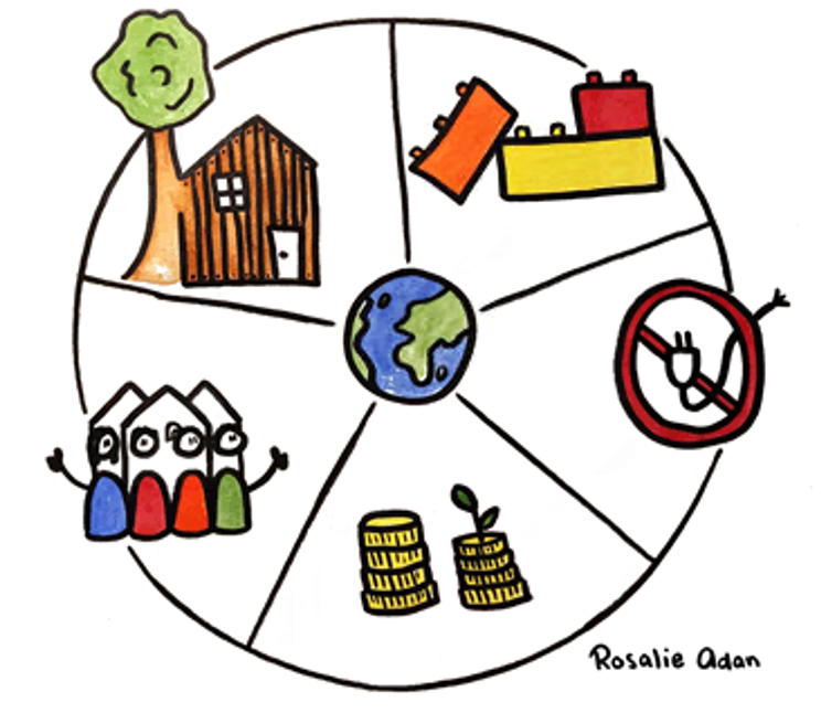 Een cartoonwiel  omringd door segmenten met: huis, bouwblokken,  'geen elektriciteit', geld, plant en figuren.