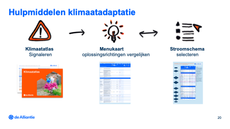 Diagram met hulpmiddelen voor klimaatadaptatie: klimaatsignalen, vergelijking van oplossingen en een selectiestroomschema.