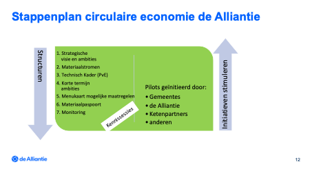 Stroomschema: stappen voor een circulaire economie volgens de Alliantie. 