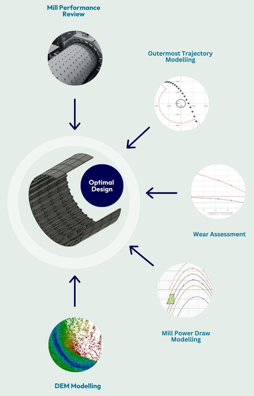 This diagram illustrates Toornado Metallurgy's expertise in designing optimal solutions for clients.