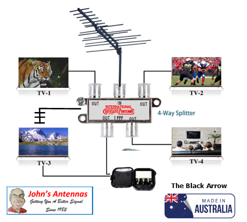 Diagram of an antenna connected to a 4-way splitter  for 
