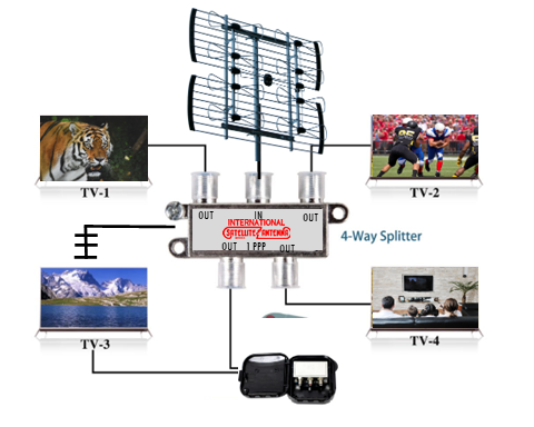 Diagram of a 4-way splitter connecting an antenna to four TVs, displaying different programs on each.
