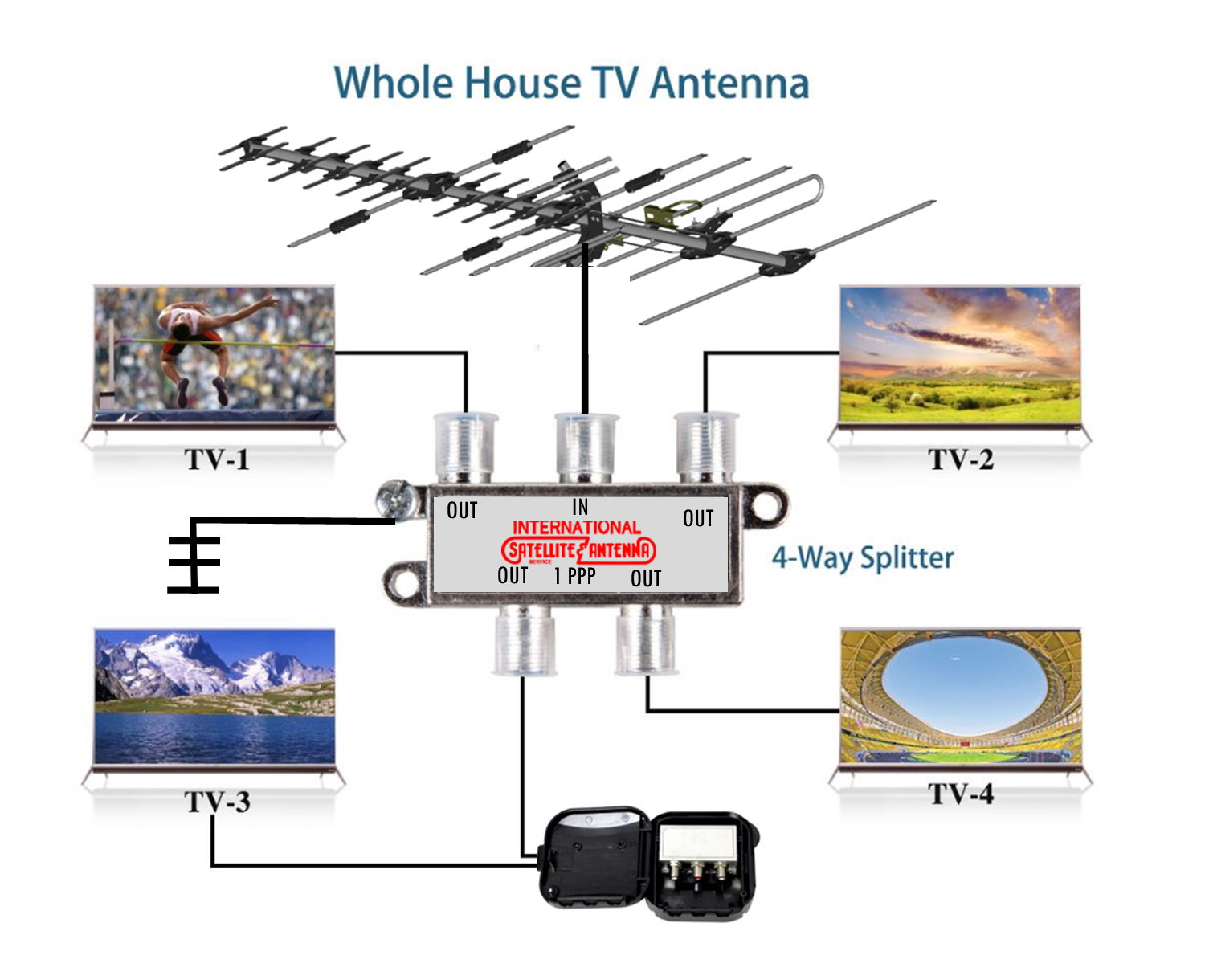 Diagram showing a whole-house TV antenna connected to a 4-way splitter, distributing signal to four TVs.