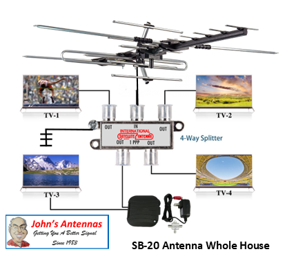 Diagram showing a whole-house antenna system. Includes antenna, splitter, power supply, and four TVs.