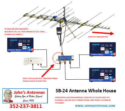 Diagram of a whole-house antenna setup. Antenna feeds three TVs via a signal splitter.