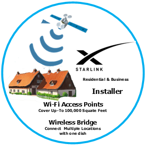 Diagram: Starlink installer service. Satellite, houses, access points, and wireless bridge features are highlighted.