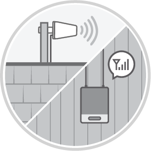 An external antenna transmits signal to a device inside, boosting the cellular signal strength.