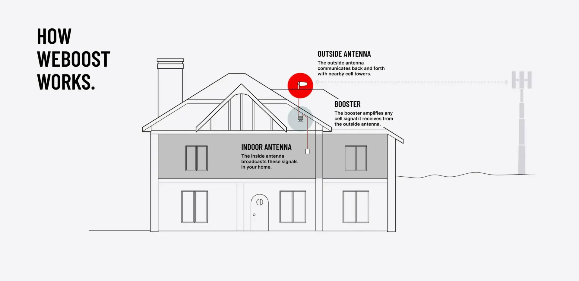 Diagram of a house ilistrating how a signal booster works to improve connectivity.