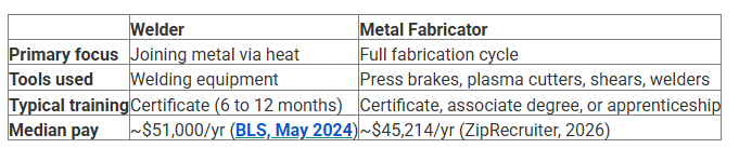 Table comparing welder and metal fabricator roles, skills, tools, and typical training.
