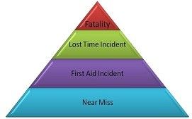 Safety incident pyramid: Fatality, Lost Time Incident, First Aid Incident, Near Miss.
