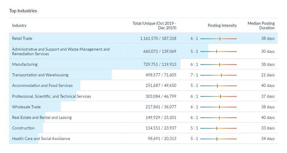 A table displaying job posting data for top industries, including total postings, posting intensity, and duration.