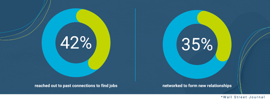 Two donut charts on a blue background: 42% reached out to past connections for jobs, 35% networked to form new relationships.