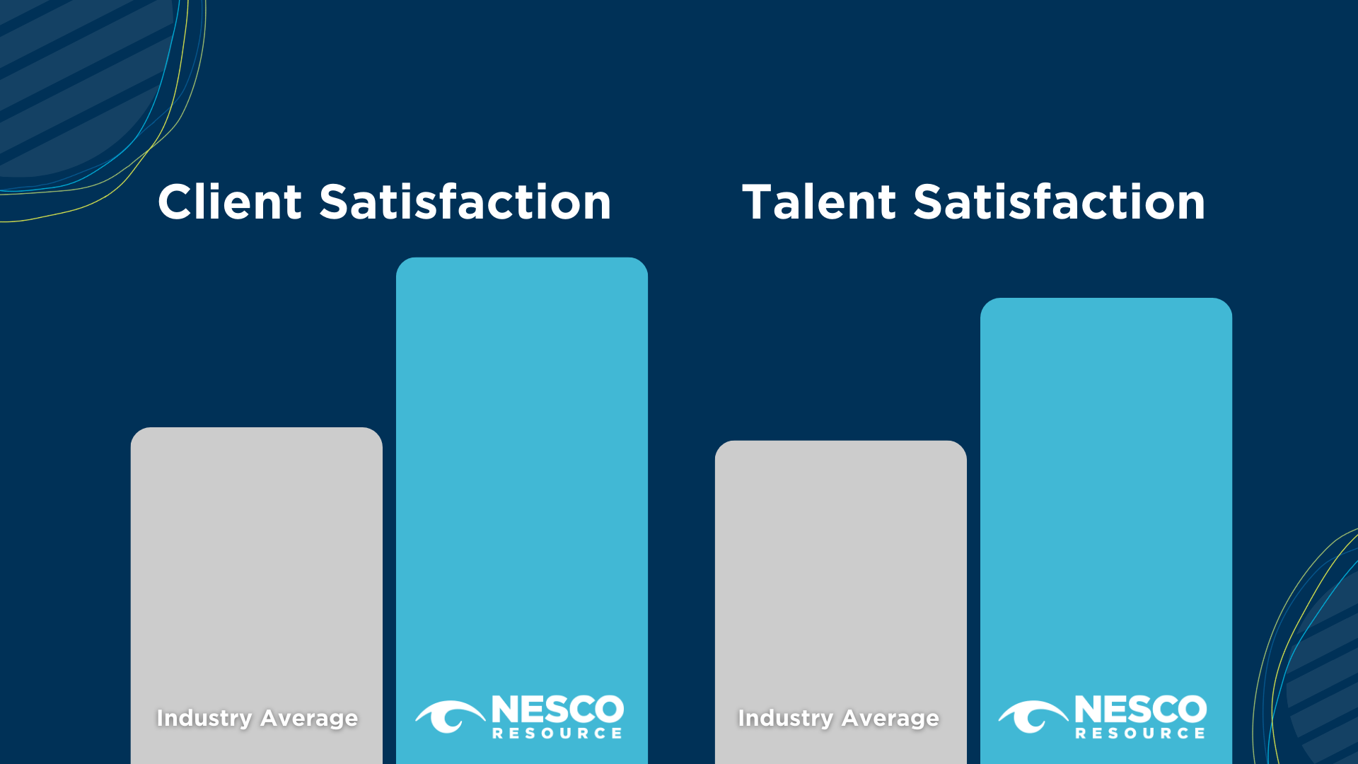 Bar chart showing Nesco Resource exceeds industry average on both Client and Talent Satisfaction.