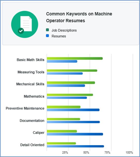 A bar chart comparing the frequency of keywords in job descriptions versus resumes for machine operator positions.