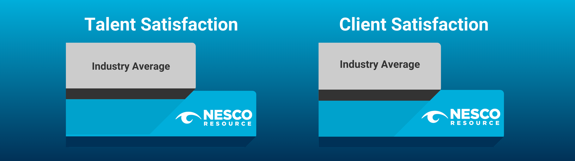 Two charts titled Talent Satisfaction and Client Satisfaction, showing Nesco exceeding industry averages.