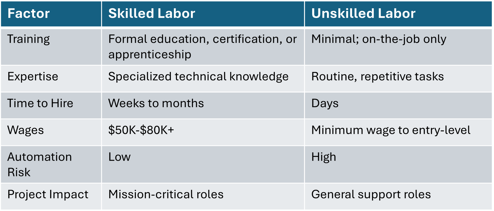 Table comparing skilled and unskilled labor across training, expertise, time, wages, autonomy, and project impact.