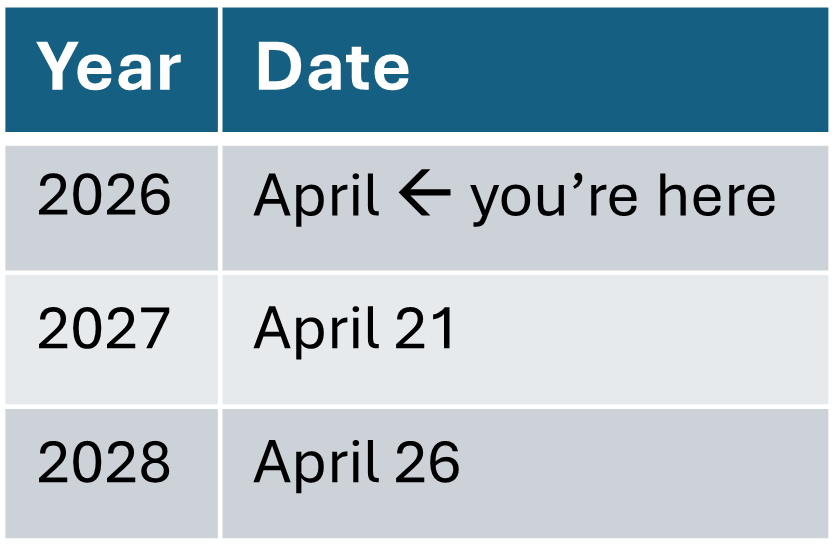 Table with years 2026–2028 and April dates; 2026 marked “you’re here.”