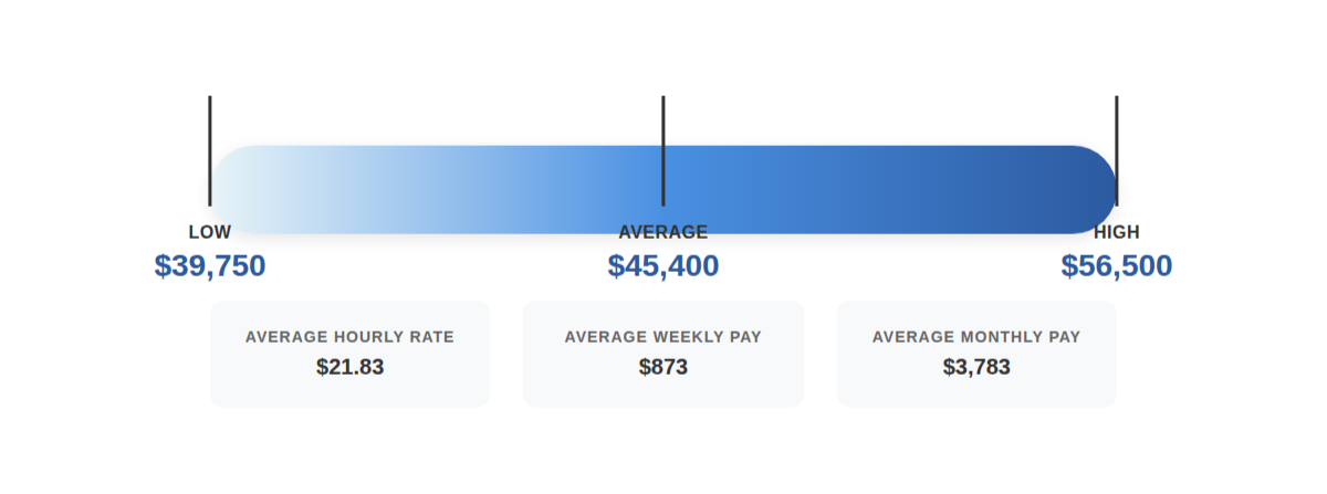 A salary scale graphic showing a range from $38,750 to $55,500, with an average of $45,400, plus hourly and monthly rates.
