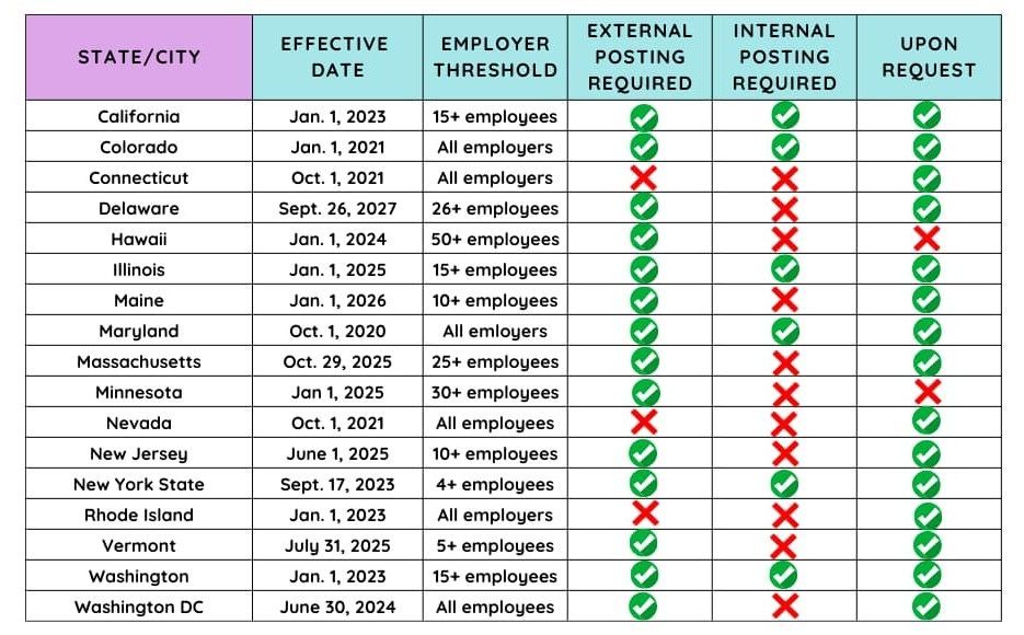 Table showing state-by-state pay transparency laws, including effective dates, employer thresholds, and posting requirements.