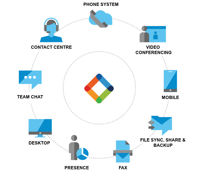 Diagram of unified communications tools around a central logo: chat, phone, video, mobile, file sharing, fax, presence, desktop, contact centre.