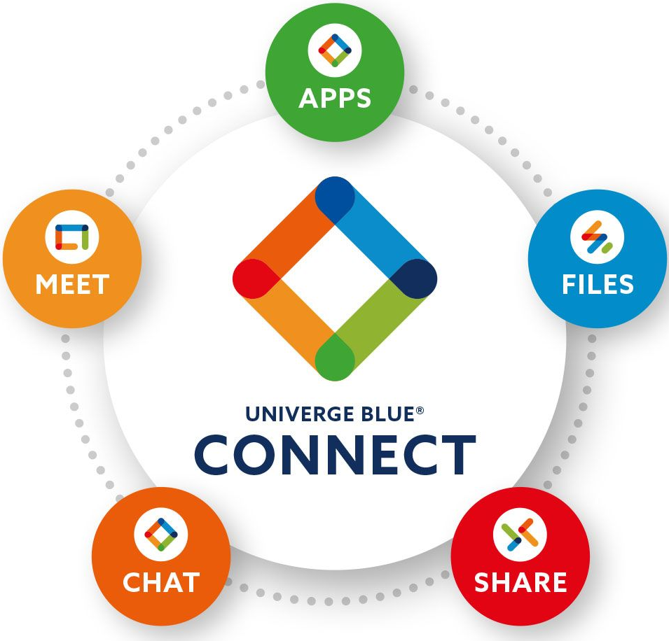 Univerge Blue Connect logo with colourful app, meet, files, chat, and share icons in a circular layout.